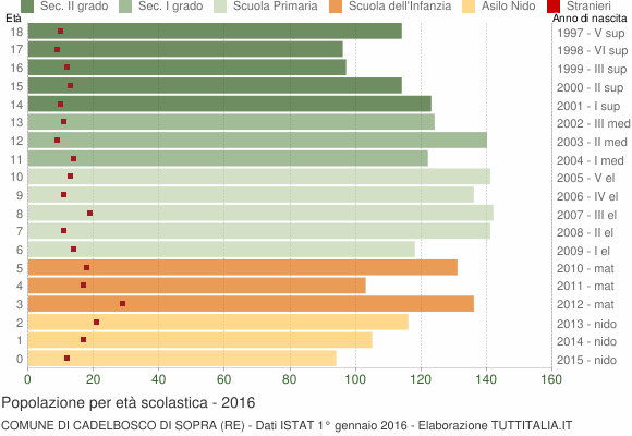Grafico Popolazione in età scolastica - Cadelbosco di Sopra 2016