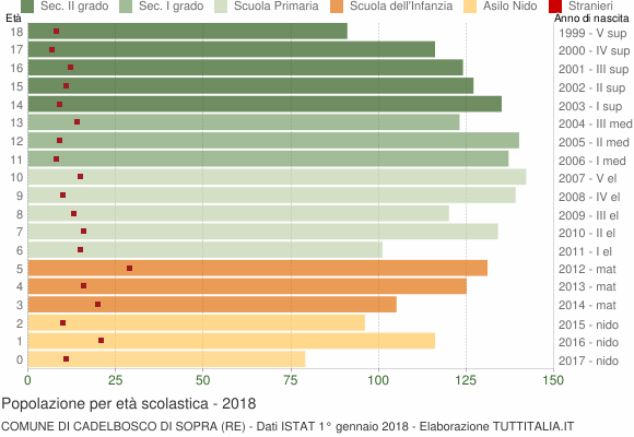 Grafico Popolazione in età scolastica - Cadelbosco di Sopra 2018