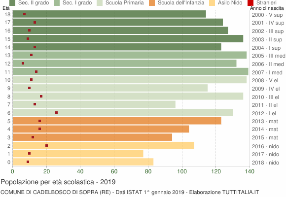Grafico Popolazione in età scolastica - Cadelbosco di Sopra 2019