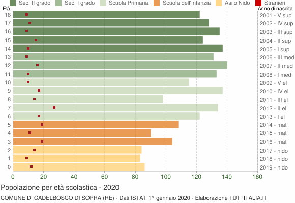 Grafico Popolazione in età scolastica - Cadelbosco di Sopra 2020