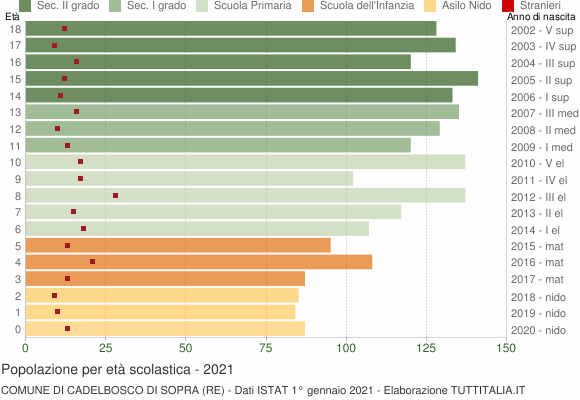 Grafico Popolazione in età scolastica - Cadelbosco di Sopra 2021