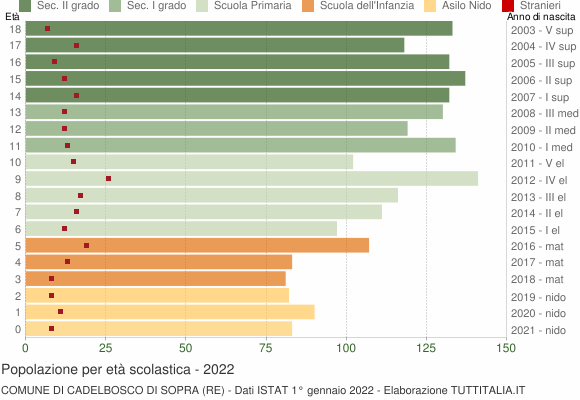 Grafico Popolazione in età scolastica - Cadelbosco di Sopra 2022