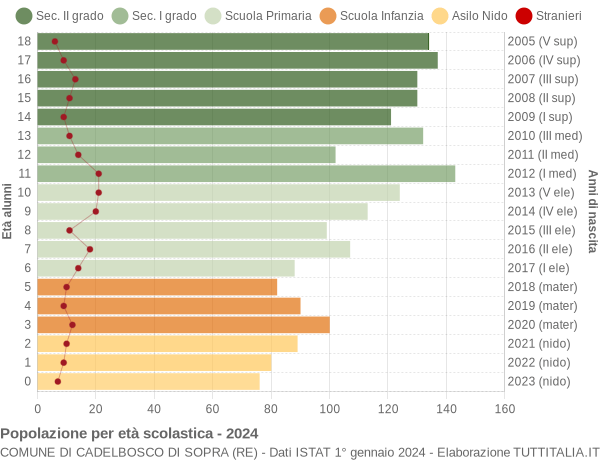 Grafico Popolazione in età scolastica - Cadelbosco di Sopra 2024