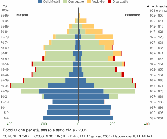 Grafico Popolazione per età, sesso e stato civile Comune di Cadelbosco di Sopra (RE)