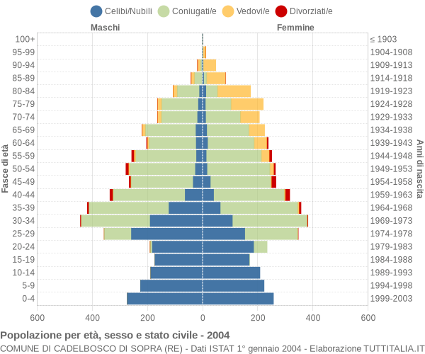 Grafico Popolazione per età, sesso e stato civile Comune di Cadelbosco di Sopra (RE)