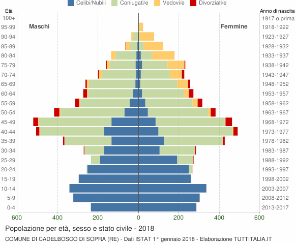 Grafico Popolazione per età, sesso e stato civile Comune di Cadelbosco di Sopra (RE)
