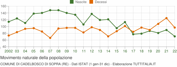 Grafico movimento naturale della popolazione Comune di Cadelbosco di Sopra (RE)