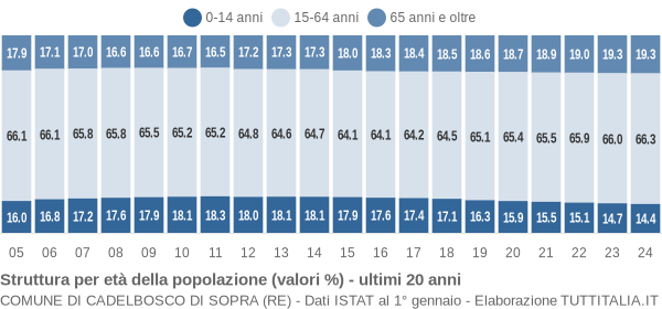 Grafico struttura della popolazione Comune di Cadelbosco di Sopra (RE)