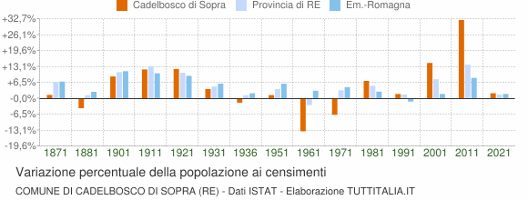 Grafico variazione percentuale della popolazione Comune di Cadelbosco di Sopra (RE)