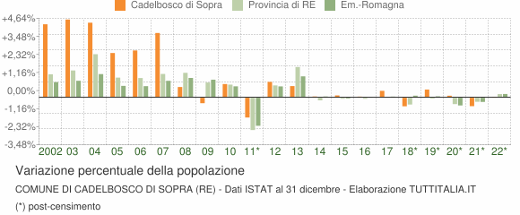 Variazione percentuale della popolazione Comune di Cadelbosco di Sopra (RE)