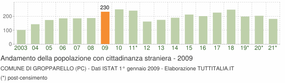 Grafico andamento popolazione stranieri Comune di Gropparello (PC)