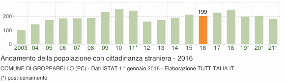Grafico andamento popolazione stranieri Comune di Gropparello (PC)
