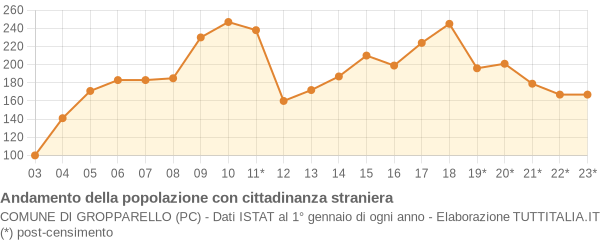 Andamento popolazione stranieri Comune di Gropparello (PC)