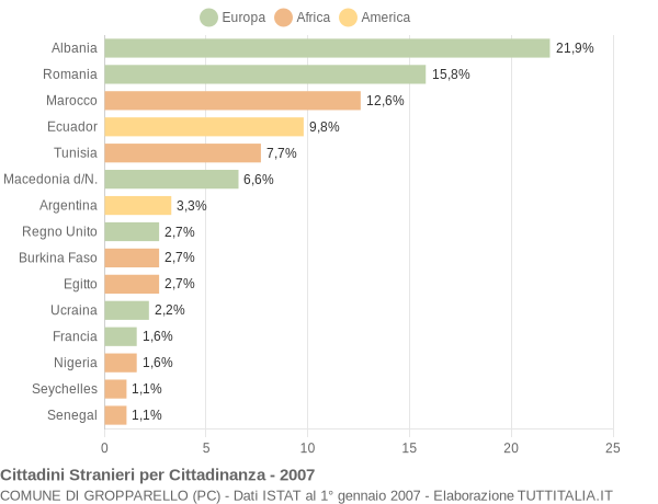 Grafico cittadinanza stranieri - Gropparello 2007