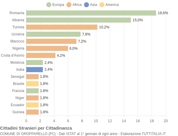 Grafico cittadinanza stranieri - Gropparello 2022