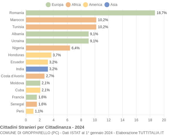 Grafico cittadinanza stranieri - Gropparello 2024