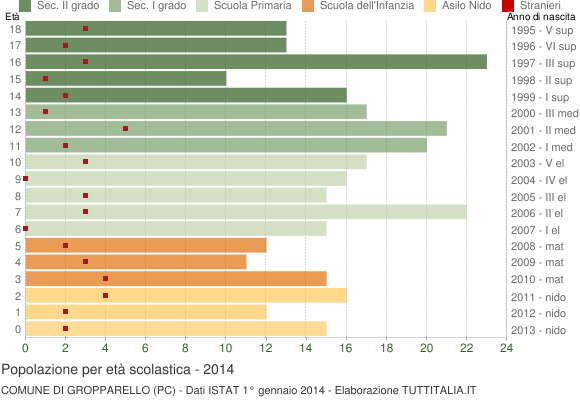 Grafico Popolazione in età scolastica - Gropparello 2014