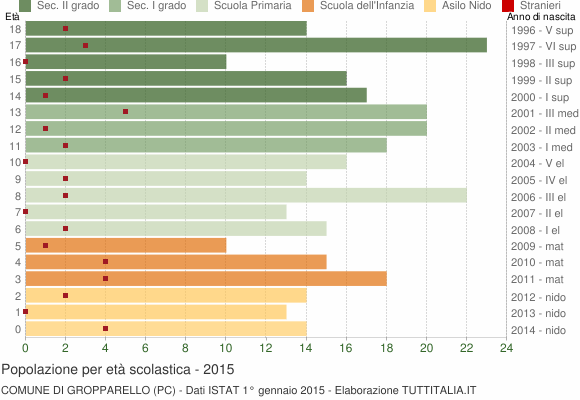 Grafico Popolazione in età scolastica - Gropparello 2015