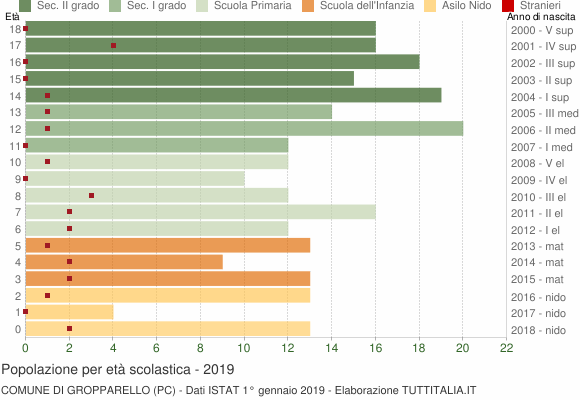 Grafico Popolazione in età scolastica - Gropparello 2019