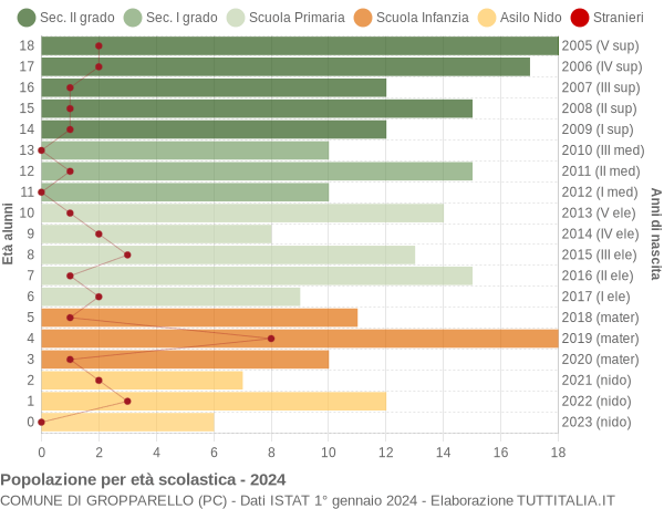 Grafico Popolazione in età scolastica - Gropparello 2024