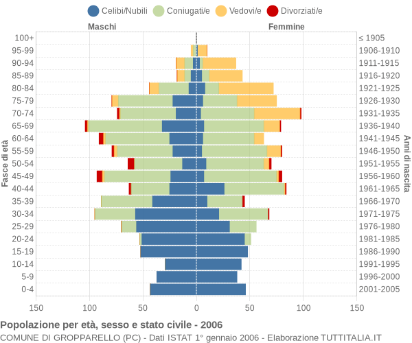 Grafico Popolazione per età, sesso e stato civile Comune di Gropparello (PC)