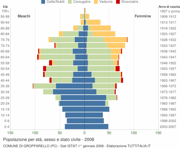 Grafico Popolazione per età, sesso e stato civile Comune di Gropparello (PC)