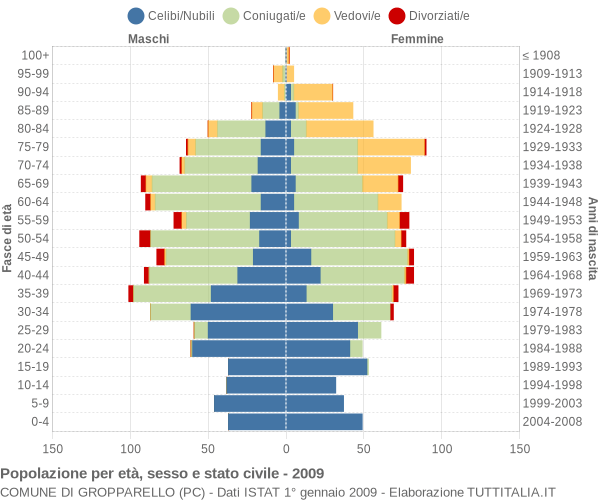 Grafico Popolazione per età, sesso e stato civile Comune di Gropparello (PC)