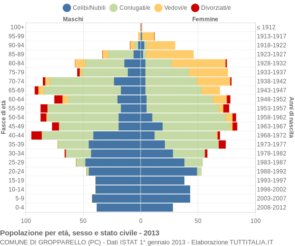 Grafico Popolazione per età, sesso e stato civile Comune di Gropparello (PC)