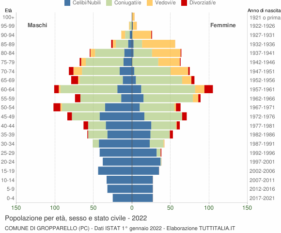 Grafico Popolazione per età, sesso e stato civile Comune di Gropparello (PC)