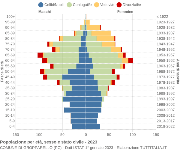 Grafico Popolazione per età, sesso e stato civile Comune di Gropparello (PC)