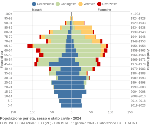 Grafico Popolazione per età, sesso e stato civile Comune di Gropparello (PC)