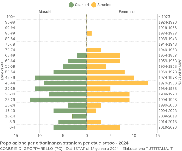 Grafico cittadini stranieri - Gropparello 2024