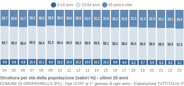 Grafico struttura della popolazione Comune di Gropparello (PC)