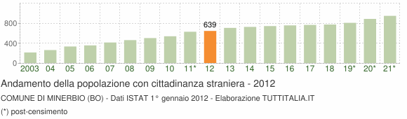 Grafico andamento popolazione stranieri Comune di Minerbio (BO)