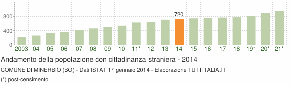Grafico andamento popolazione stranieri Comune di Minerbio (BO)