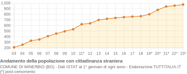 Andamento popolazione stranieri Comune di Minerbio (BO)