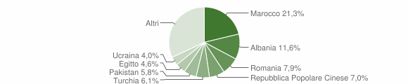 Grafico cittadinanza stranieri - Minerbio 2005