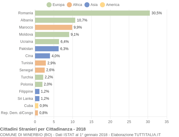 Grafico cittadinanza stranieri - Minerbio 2018