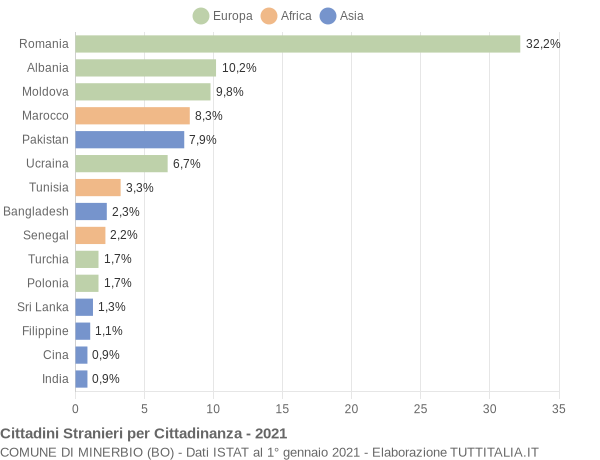 Grafico cittadinanza stranieri - Minerbio 2021