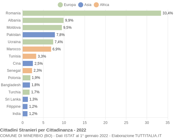 Grafico cittadinanza stranieri - Minerbio 2022