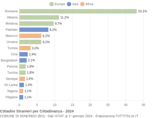 Grafico cittadinanza stranieri - Minerbio 2024