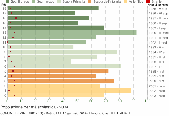 Grafico Popolazione in età scolastica - Minerbio 2004