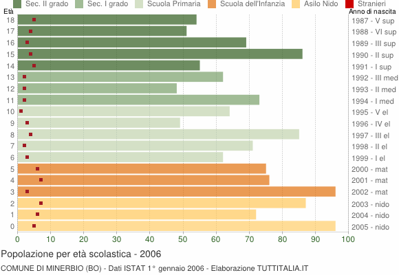 Grafico Popolazione in età scolastica - Minerbio 2006