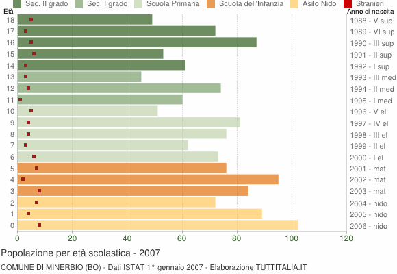 Grafico Popolazione in età scolastica - Minerbio 2007