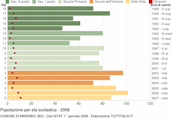 Grafico Popolazione in età scolastica - Minerbio 2008