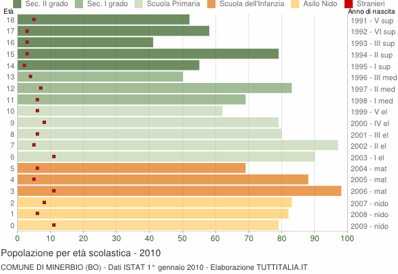 Grafico Popolazione in età scolastica - Minerbio 2010