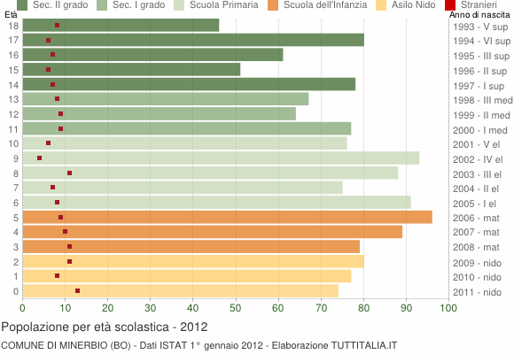 Grafico Popolazione in età scolastica - Minerbio 2012