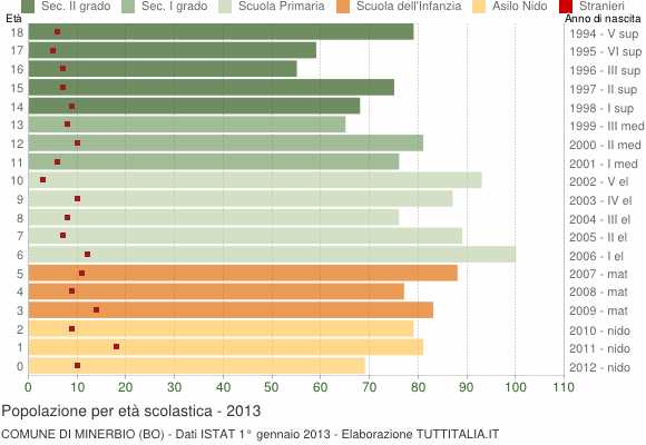 Grafico Popolazione in età scolastica - Minerbio 2013