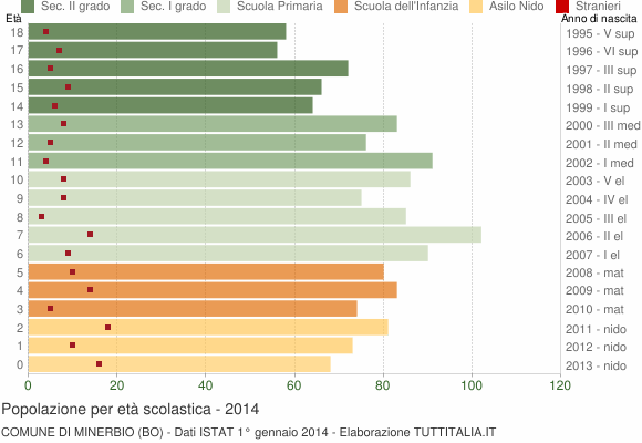 Grafico Popolazione in età scolastica - Minerbio 2014