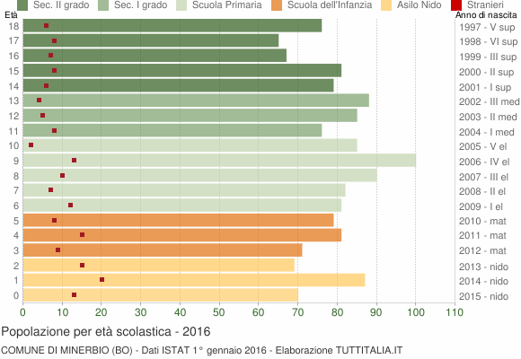 Grafico Popolazione in età scolastica - Minerbio 2016